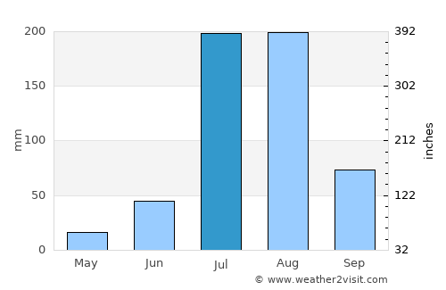 Jobner average rain in July