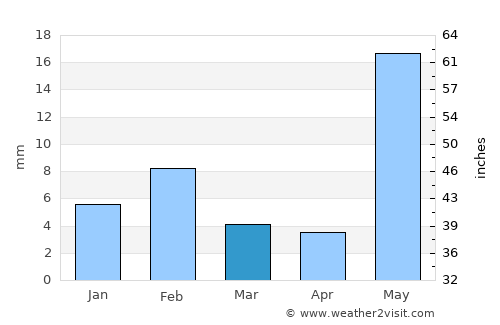 Jobner average rain in March