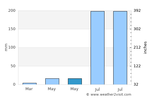 Jobner average rain in May