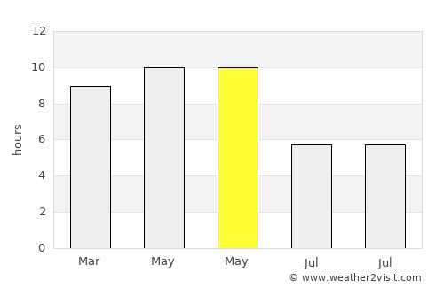 Jobner average rain in May
