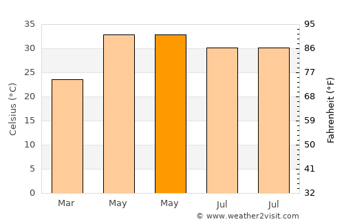 Jobner average temperature in May