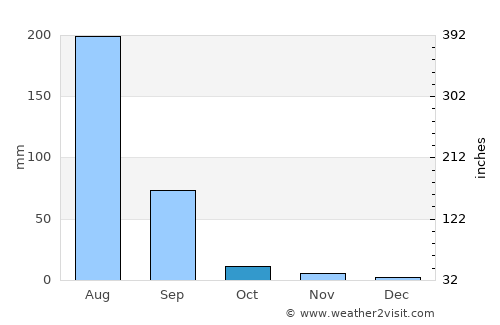 Jobner average rain in October