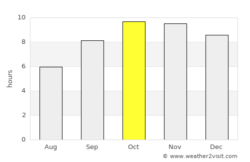 Jobner average rain in October