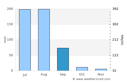 Jobner average rain in September