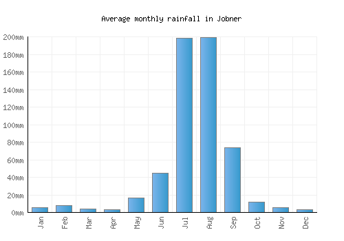 Jobner monthly rainfall chart (mm)
