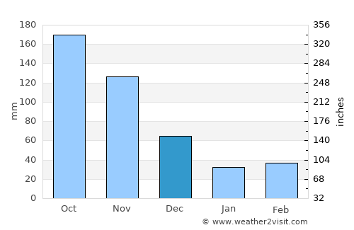 Jobos average rain in December