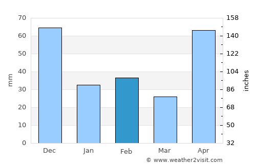 Jobos average rain in February