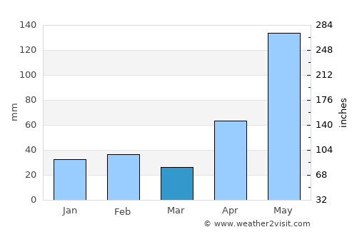 Jobos average rain in March