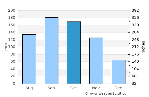 Jobos average rain in October