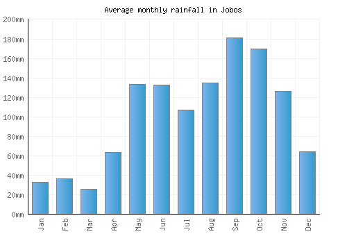 Jobos monthly rainfall chart (mm)