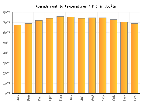 Jocón average temperature chart (Fahrenheit)