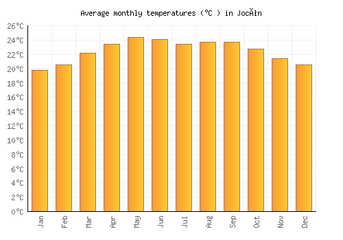 Jocón average temperature chart (Celsius)