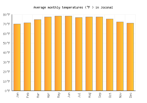Joconal average temperature chart (Fahrenheit)
