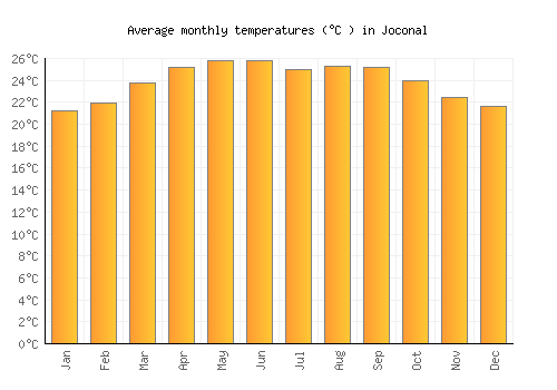 Joconal average temperature chart (Celsius)
