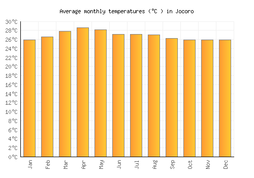 Jocoro average temperature chart (Celsius)