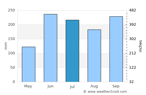 Jocotán average rain in July