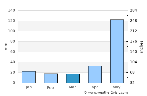 Jocotán average rain in March