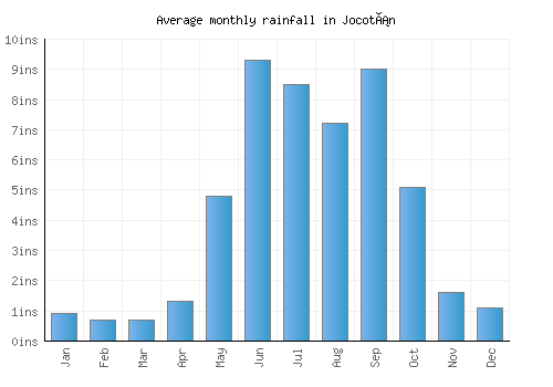 Jocotán monthly rainfall chart (inches)