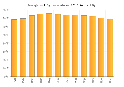 Jocotán average temperature chart (Fahrenheit)