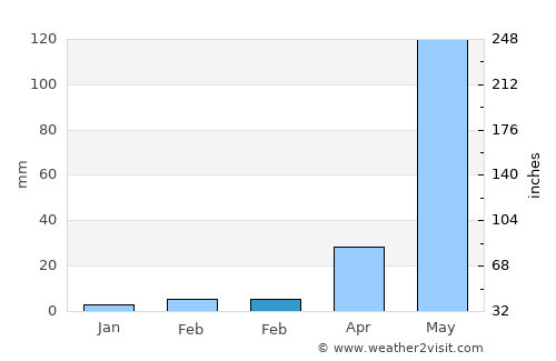 Jocotenango average rain in February