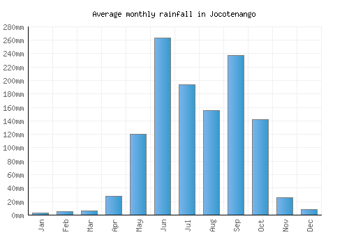 Jocotenango monthly rainfall chart (mm)