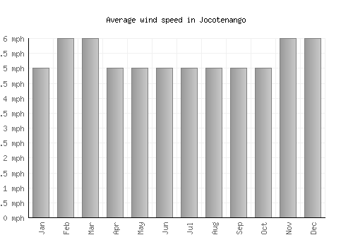 Jocotenango average winspeed by month (mph)