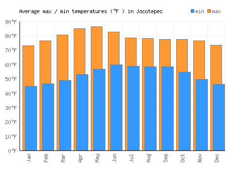 Jocotepec average minimum / maximum temperatures (Fahrenheit)