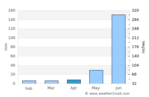 Jocotepec average rain in April