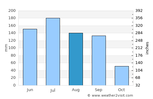 Jocotepec average rain in August