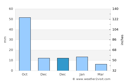 Jocotepec average rain in December