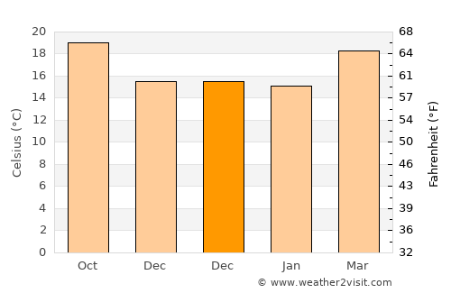 Jocotepec average temperature in December