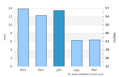 Jocotepec average rain in January