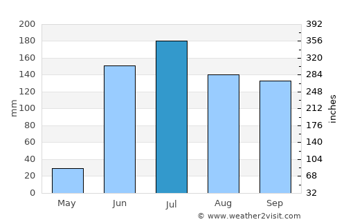 Jocotepec average rain in July