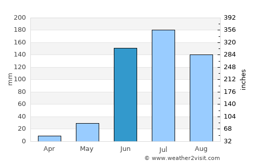 Jocotepec average rain in June