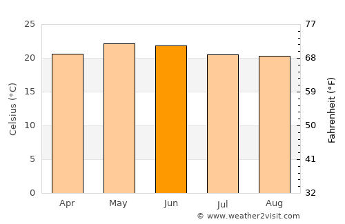 Jocotepec average temperature in June