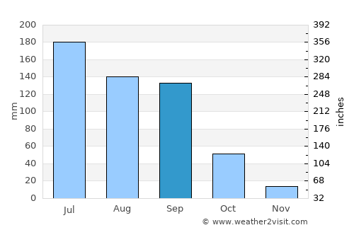 Jocotepec average rain in September
