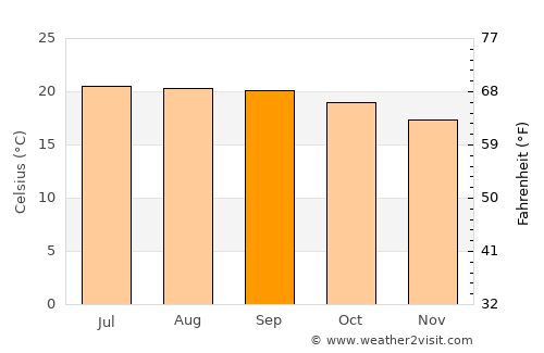 Jocotepec average temperature in September