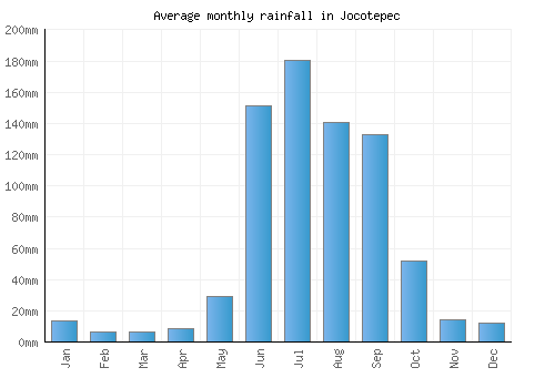 Jocotepec monthly rainfall chart (mm)