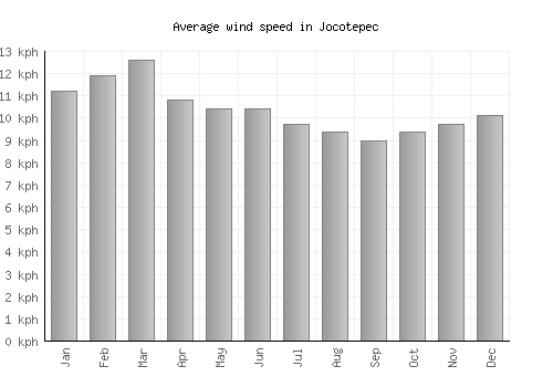 Jocotepec average winspeed by month (km/h)