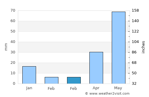 Jocotitlán average rain in February