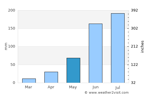 Jocotitlán average rain in May