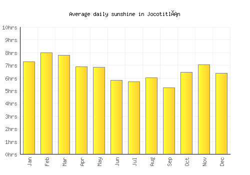Jocotitlán average daily sunshine chart