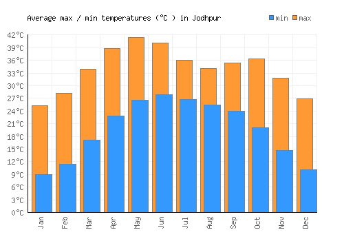 Jodhpur average minimum / maximum temperatures (Celsius)