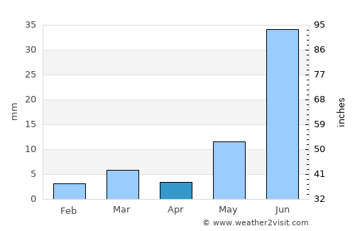 Jodhpur average rain in April