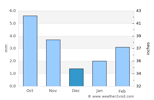 Jodhpur average rain in December