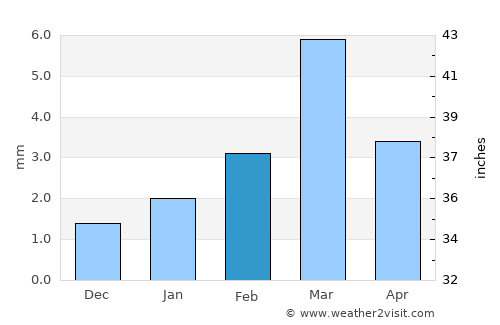 Jodhpur average rain in February