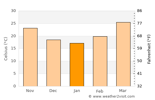 Jodhpur average temperature in January