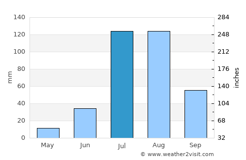 Jodhpur average rain in July