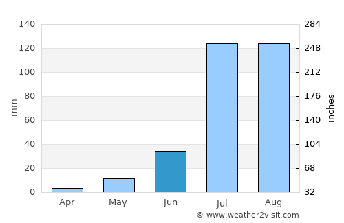 Jodhpur average rain in June