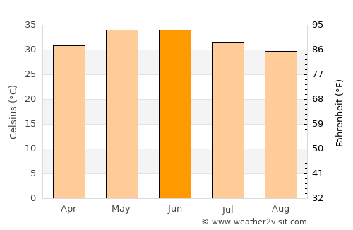 Jodhpur average temperature in June